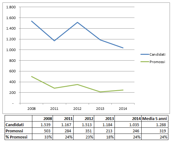 Esame CONSAP esiti anni scorsi